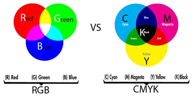 Hệ màu CMYK dùng trong in ấn phức tạp hơn nhiều so với in đơn sắc