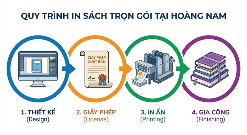 Quy trình in sách trọn gói khép kín tại In Ấn Hoàng Nam