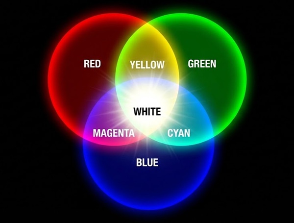 Sơ đồ hệ màu RGB cộng hưởng ánh sáng tạo ra màu trắng